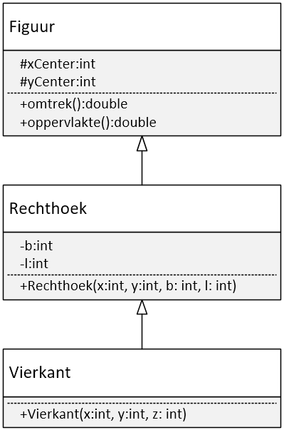 UML klassendiagram van het project Figuren